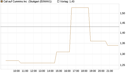 Call auf Cummins Inc [Morgan Stanley & Co. Int. plc] Chart