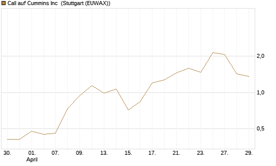 Call auf Cummins Inc [Morgan Stanley & Co. Int. plc] Chart