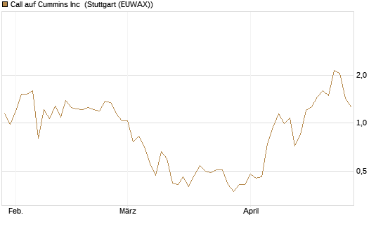 Call auf Cummins Inc [Morgan Stanley & Co. Int. plc] Chart