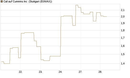 Call auf Cummins Inc [Morgan Stanley & Co. Int. plc] Chart