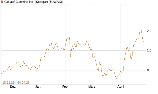 Call auf Cummins Inc [Morgan Stanley & Co. Int. plc] Chart