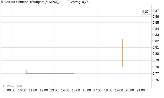 Call auf Centene [Morgan Stanley & Co. Int. plc] Chart