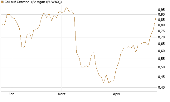 Call auf Centene [Morgan Stanley & Co. Int. plc] Chart
