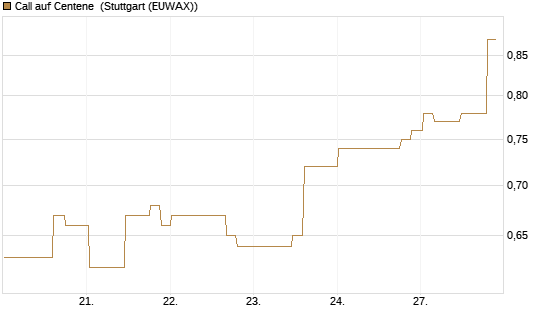 Call auf Centene [Morgan Stanley & Co. Int. plc] Chart