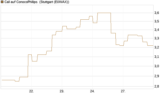 Call auf ConocoPhillips [Morgan Stanley & Co. Int. plc] Chart
