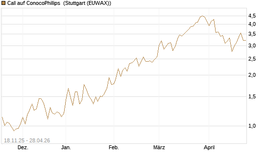 Call auf ConocoPhillips [Morgan Stanley & Co. Int. plc] Chart