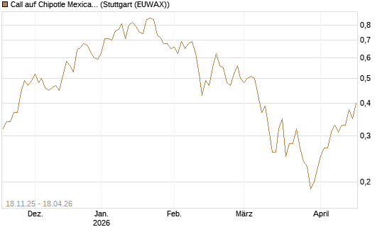 Call auf Chipotle Mexican Grill [Morgan Stanley & Co. Int. plc] Chart
