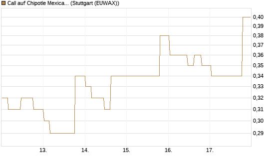 Call auf Chipotle Mexican Grill [Morgan Stanley & Co. Int. plc] Chart
