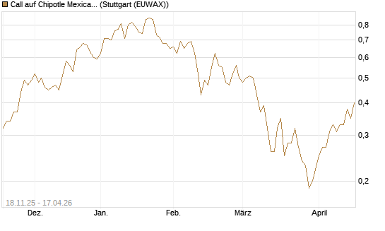 Call auf Chipotle Mexican Grill [Morgan Stanley & Co. Int. plc] Chart