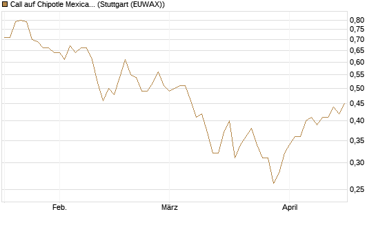Call auf Chipotle Mexican Grill [Morgan Stanley & Co. Int. plc] Chart