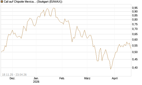 Call auf Chipotle Mexican Grill [Morgan Stanley & Co. Int. plc] Chart