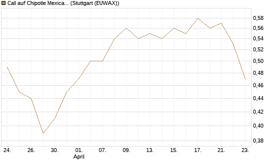 Call auf Chipotle Mexican Grill [Morgan Stanley & Co. Int. plc] Chart