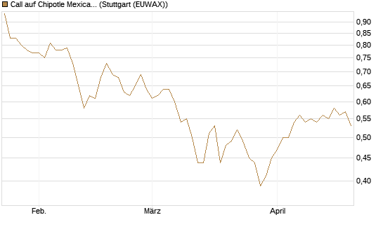 Call auf Chipotle Mexican Grill [Morgan Stanley & Co. Int. plc] Chart