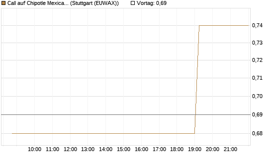 Call auf Chipotle Mexican Grill [Morgan Stanley & Co. Int. plc] Chart