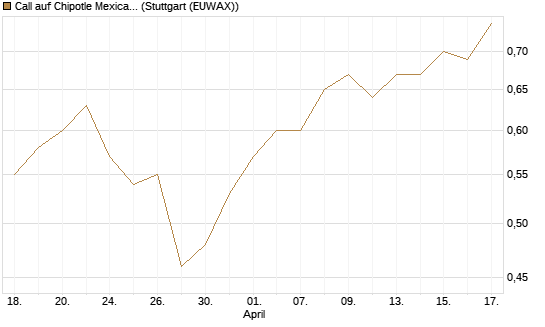 Call auf Chipotle Mexican Grill [Morgan Stanley & Co. Int. plc] Chart