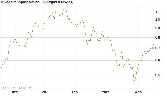 Call auf Chipotle Mexican Grill [Morgan Stanley & Co. Int. plc] Chart