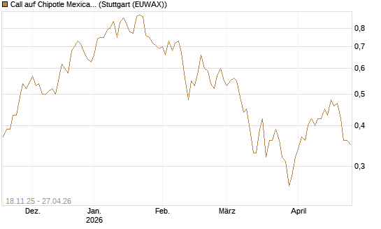 Call auf Chipotle Mexican Grill [Morgan Stanley & Co. Int. plc] Chart