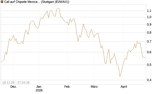Call auf Chipotle Mexican Grill [Morgan Stanley & Co. Int. plc] Chart