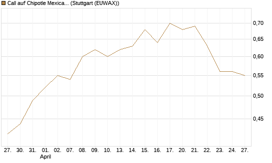 Call auf Chipotle Mexican Grill [Morgan Stanley & Co. Int. plc] Chart