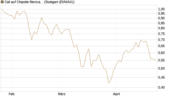 Call auf Chipotle Mexican Grill [Morgan Stanley & Co. Int. plc] Chart
