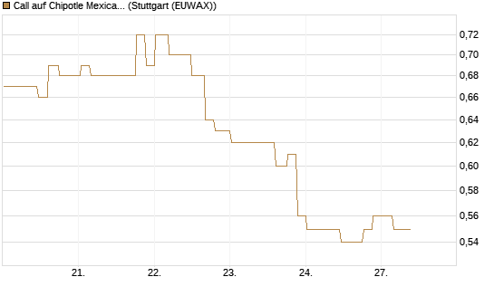 Call auf Chipotle Mexican Grill [Morgan Stanley & Co. Int. plc] Chart