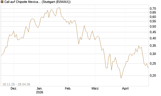 Call auf Chipotle Mexican Grill [Morgan Stanley & Co. Int. plc] Chart