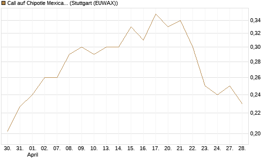 Call auf Chipotle Mexican Grill [Morgan Stanley & Co. Int. plc] Chart