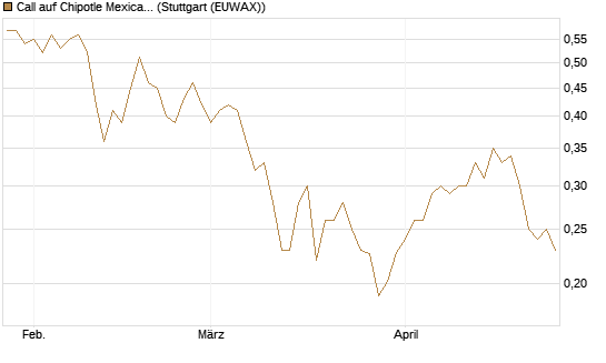 Call auf Chipotle Mexican Grill [Morgan Stanley & Co. Int. plc] Chart