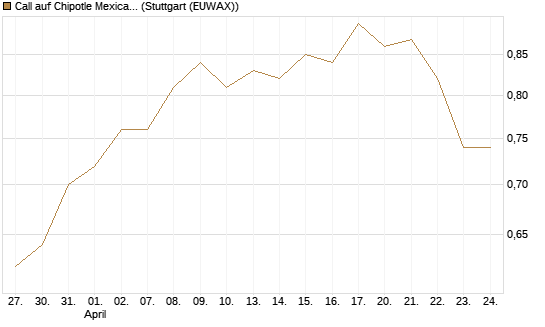 Call auf Chipotle Mexican Grill [Morgan Stanley & Co. Int. plc] Chart