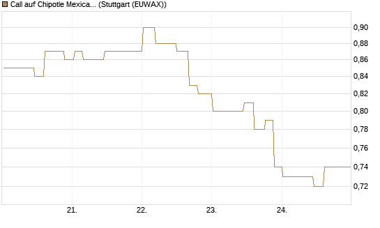 Call auf Chipotle Mexican Grill [Morgan Stanley & Co. Int. plc] Chart