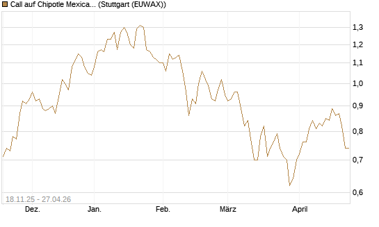 Call auf Chipotle Mexican Grill [Morgan Stanley & Co. Int. plc] Chart