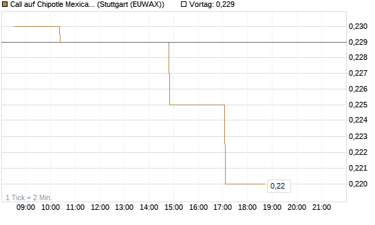 Call auf Chipotle Mexican Grill [Morgan Stanley & Co. Int. plc] Chart