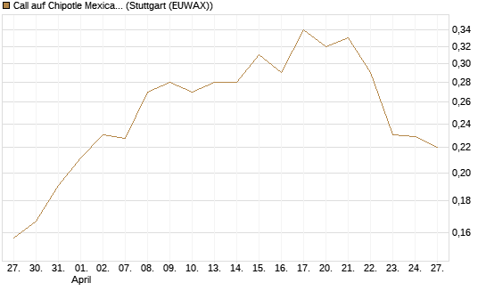 Call auf Chipotle Mexican Grill [Morgan Stanley & Co. Int. plc] Chart