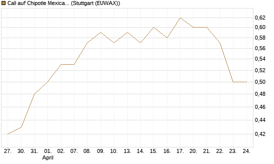 Call auf Chipotle Mexican Grill [Morgan Stanley & Co. Int. plc] Chart