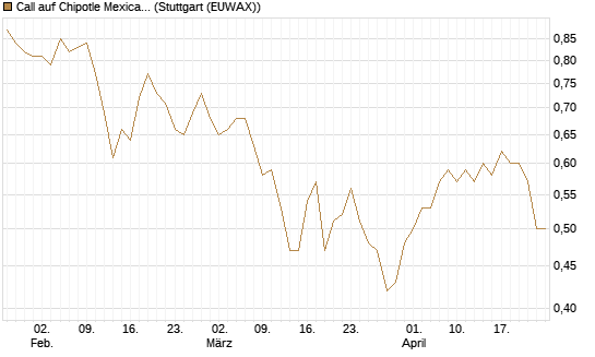 Call auf Chipotle Mexican Grill [Morgan Stanley & Co. Int. plc] Chart
