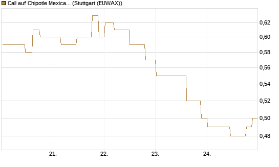 Call auf Chipotle Mexican Grill [Morgan Stanley & Co. Int. plc] Chart