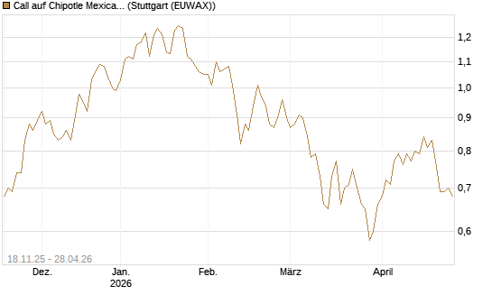 Call auf Chipotle Mexican Grill [Morgan Stanley & Co. Int. plc] Chart