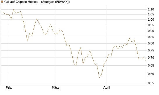 Call auf Chipotle Mexican Grill [Morgan Stanley & Co. Int. plc] Chart