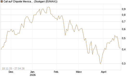 Call auf Chipotle Mexican Grill [Morgan Stanley & Co. Int. plc] Chart