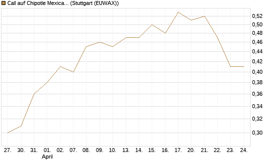 Call auf Chipotle Mexican Grill [Morgan Stanley & Co. Int. plc] Chart