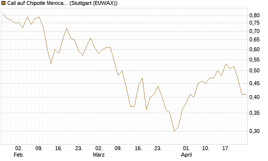 Call auf Chipotle Mexican Grill [Morgan Stanley & Co. Int. plc] Chart