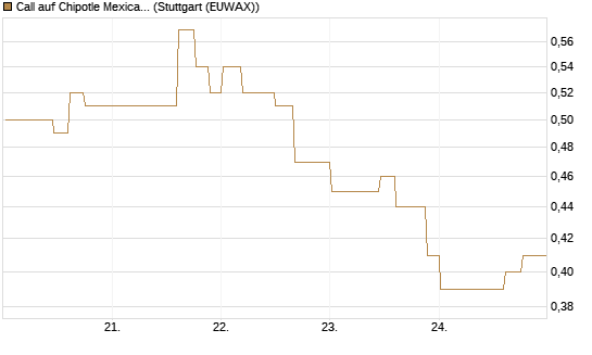Call auf Chipotle Mexican Grill [Morgan Stanley & Co. Int. plc] Chart