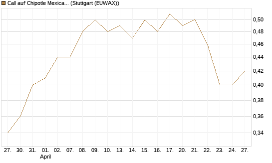 Call auf Chipotle Mexican Grill [Morgan Stanley & Co. Int. plc] Chart