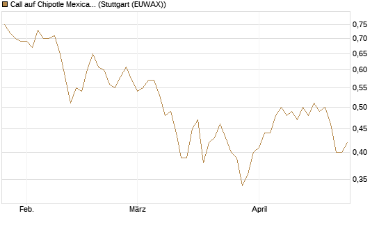 Call auf Chipotle Mexican Grill [Morgan Stanley & Co. Int. plc] Chart