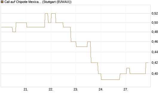 Call auf Chipotle Mexican Grill [Morgan Stanley & Co. Int. plc] Chart