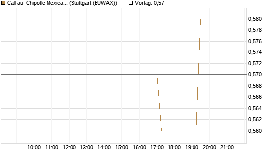 Call auf Chipotle Mexican Grill [Morgan Stanley & Co. Int. plc] Chart