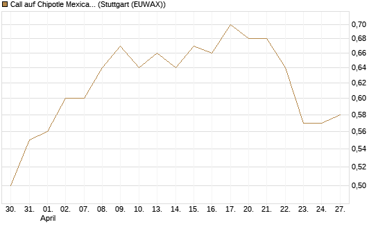 Call auf Chipotle Mexican Grill [Morgan Stanley & Co. Int. plc] Chart