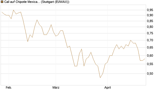 Call auf Chipotle Mexican Grill [Morgan Stanley & Co. Int. plc] Chart