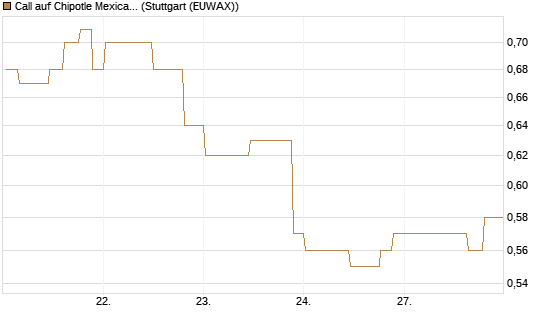 Call auf Chipotle Mexican Grill [Morgan Stanley & Co. Int. plc] Chart