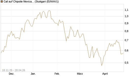 Call auf Chipotle Mexican Grill [Morgan Stanley & Co. Int. plc] Chart